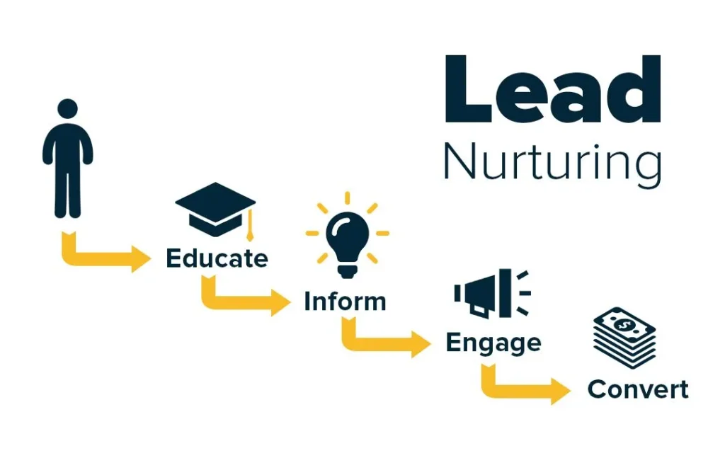 Lead Nurturing Process